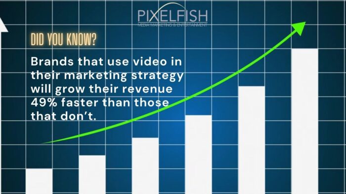 Brands that use video in their marketing strategy will grow their revenue 49% faster